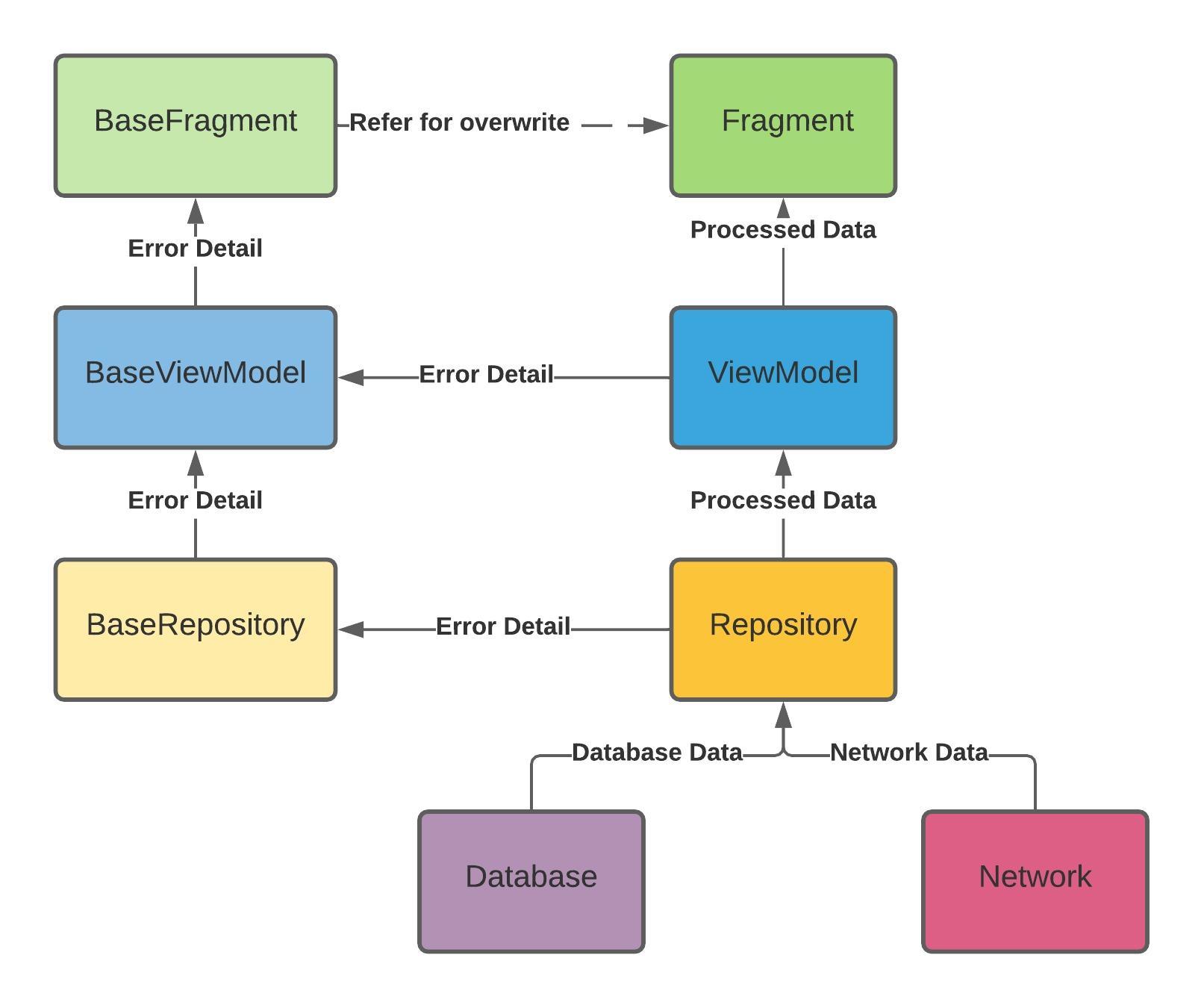 Android MVVM architecture with clean error handling – Part 1 ...